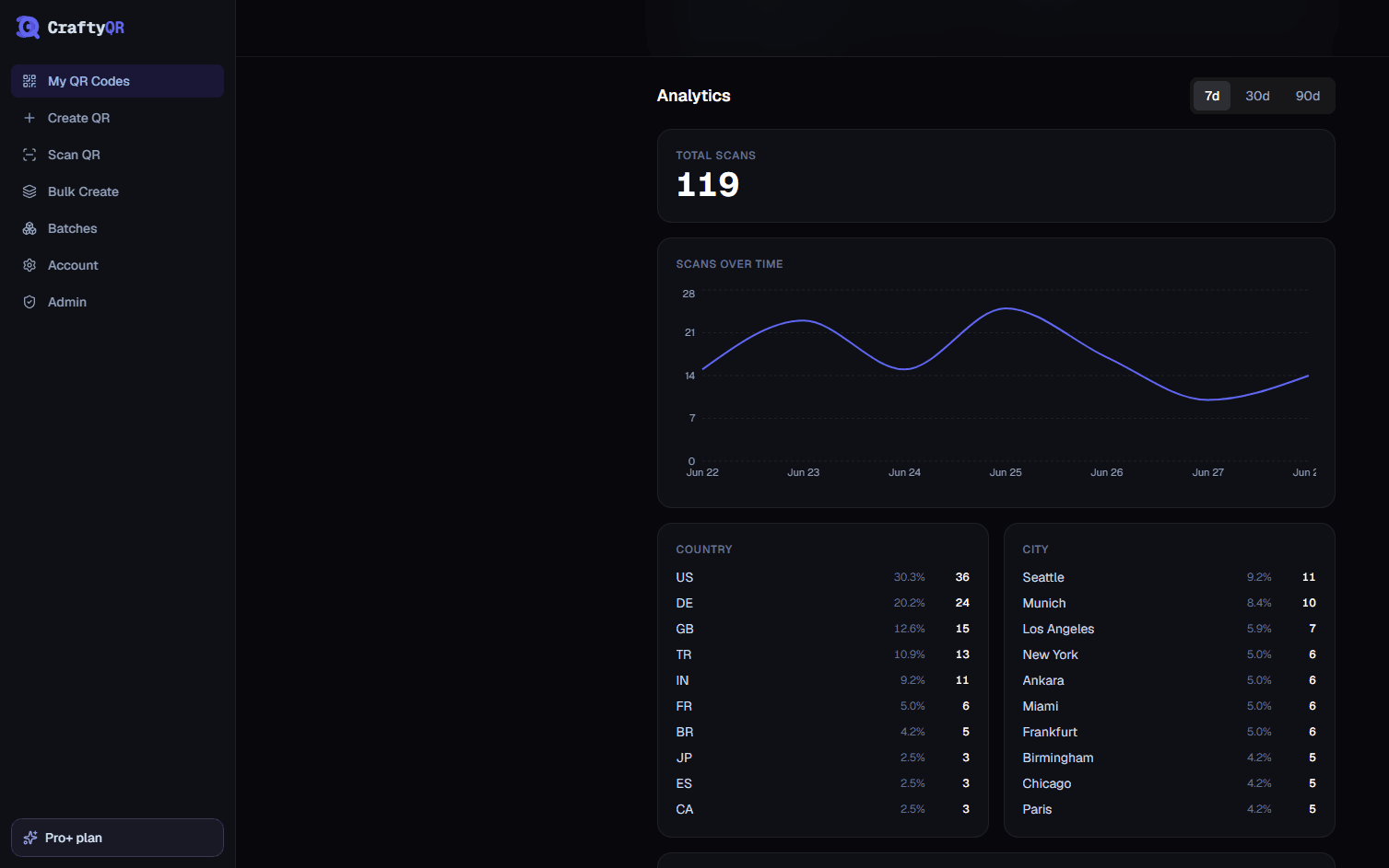 Crafty QR analytics dashboard with total scans, a scans-over-time chart, and country and city breakdowns